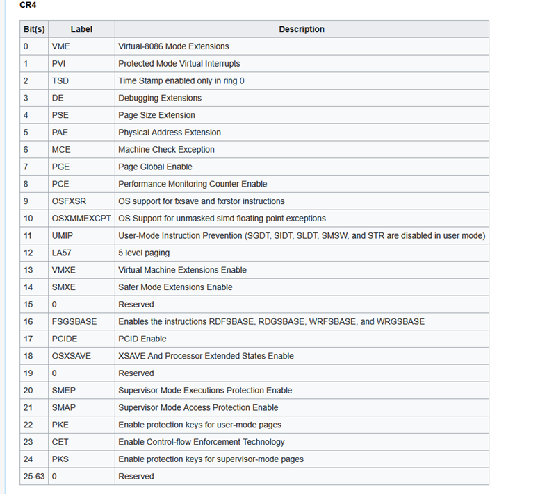CR4 Register